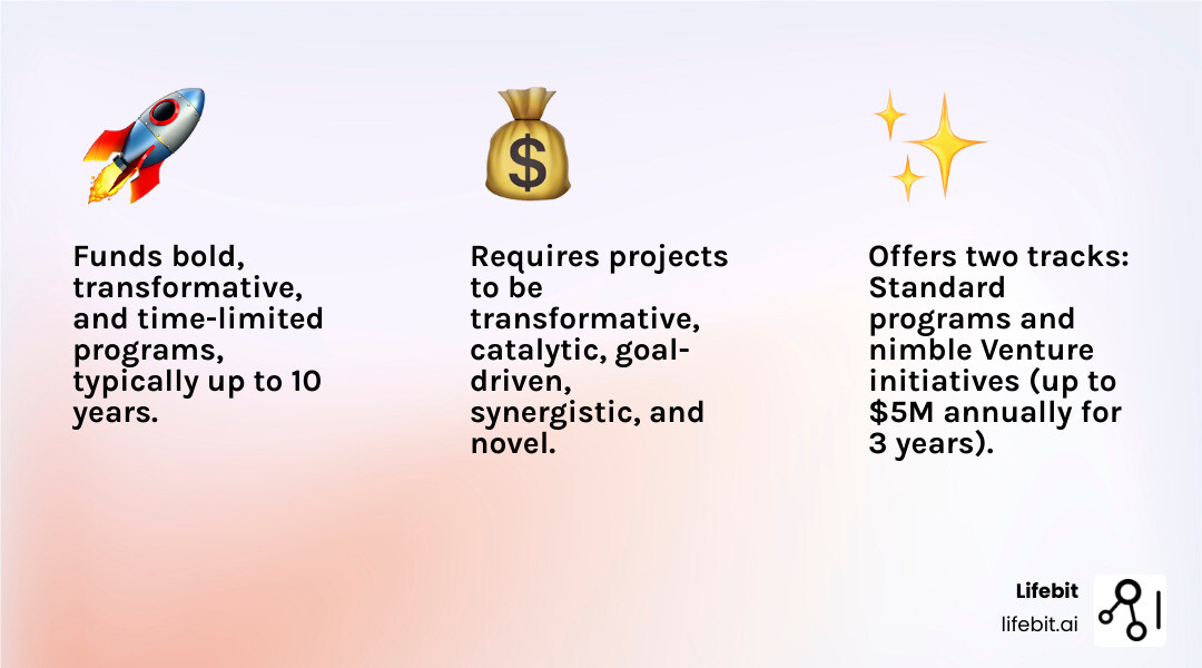 Infographic showing the NIH Common Fund application process with timeline, key criteria (transformative, catalytic, goal-driven, synergistic, novel), program types (Standard vs Venture), and funding amounts - Common Fund infographic 3_facts_emoji_light-gradient