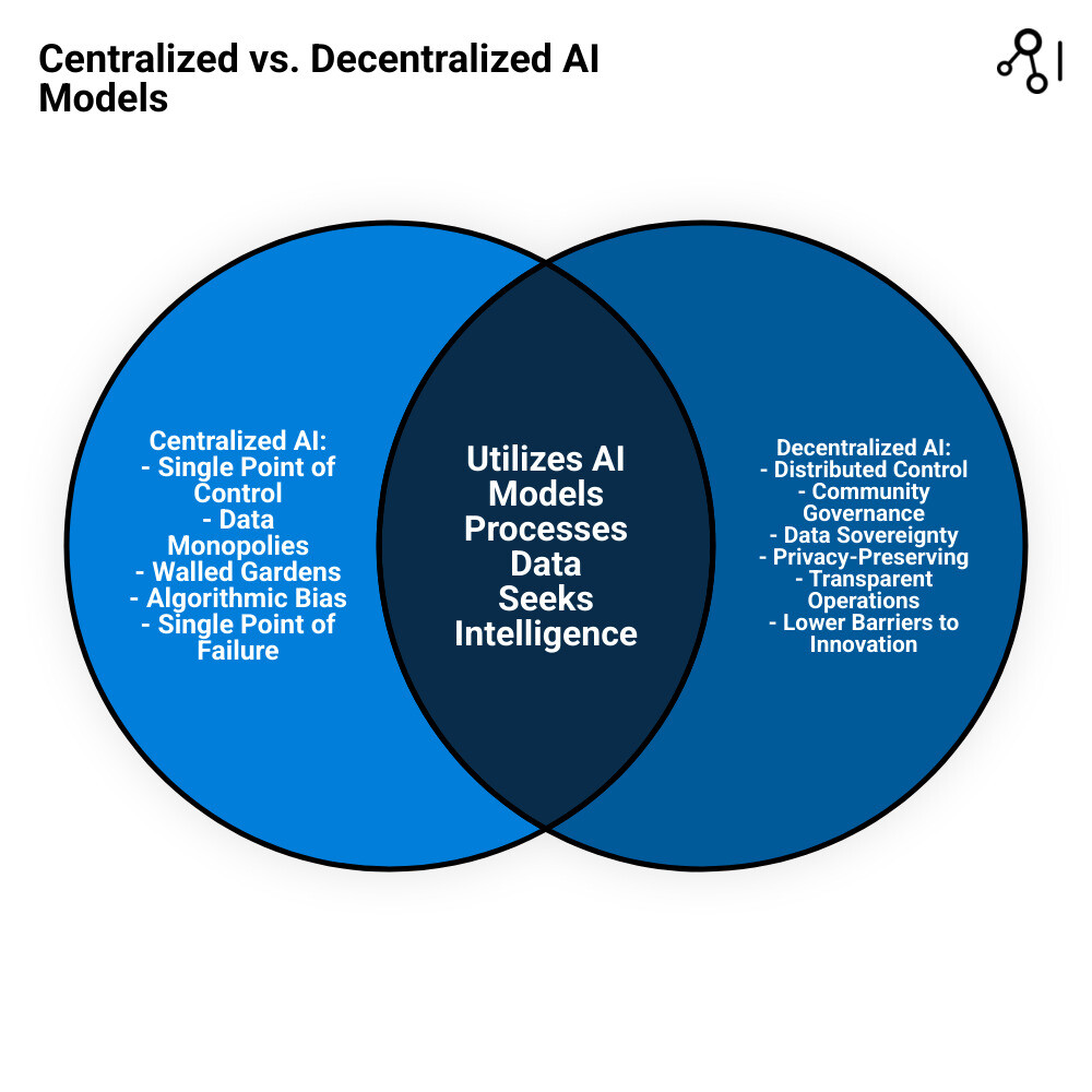 Infographic showing centralized AI with single control point versus decentralized AI with distributed nodes, data sovereignty indicators, community governance symbols, and privacy shields around local data storage - Decentralized AI platform infographic venn_diagram