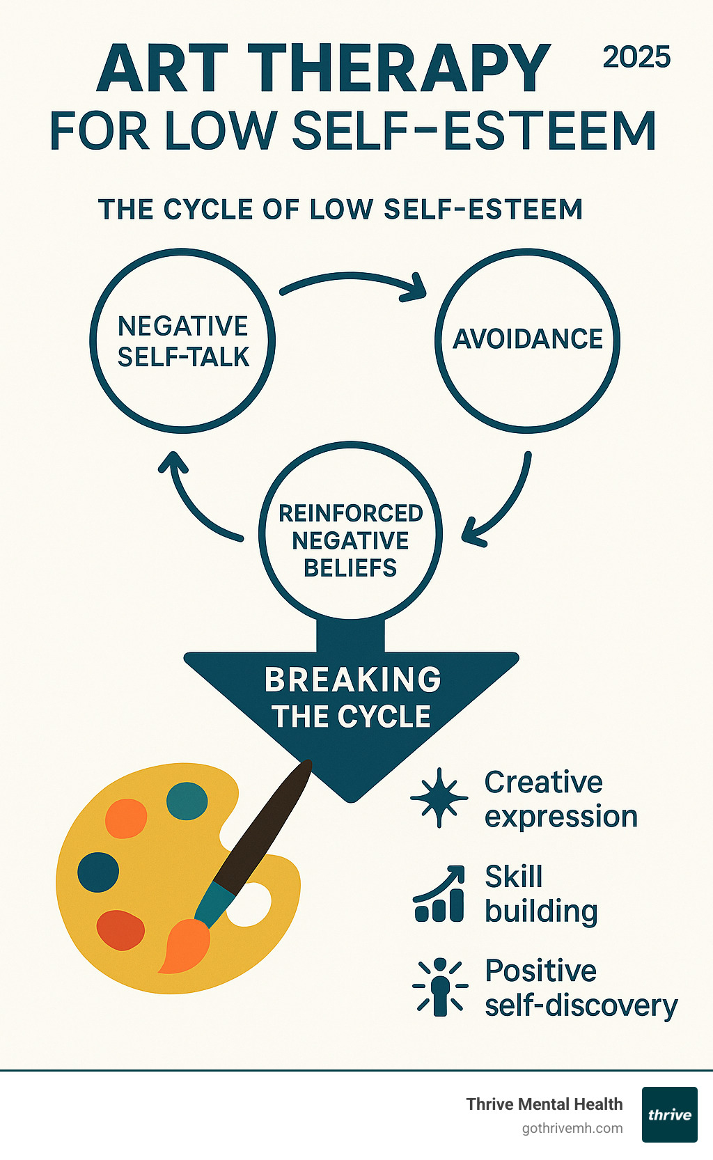 Infographic showing the cycle of low self-esteem - negative self-talk leading to avoidance, isolation, and reinforced negative beliefs, with art therapy breaking this cycle through creative expression, skill building, and positive self-findy - art therapy for low self-esteem infographic 