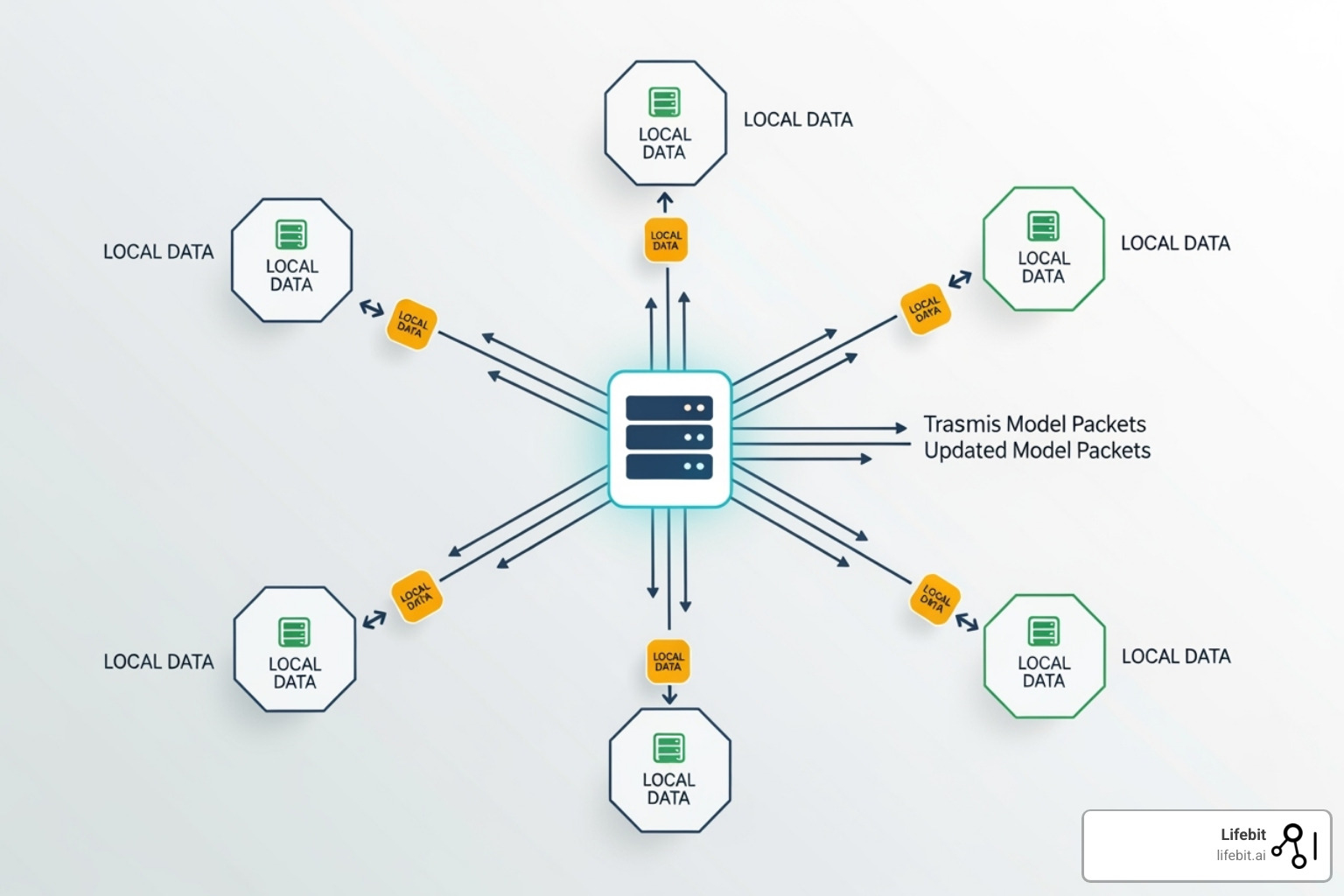 Illustration showing multiple local data sources sending model updates to a central server which aggregates them, then sends the updated model back to local sources for further training, without raw data ever leaving its source - Decentralized AI platform