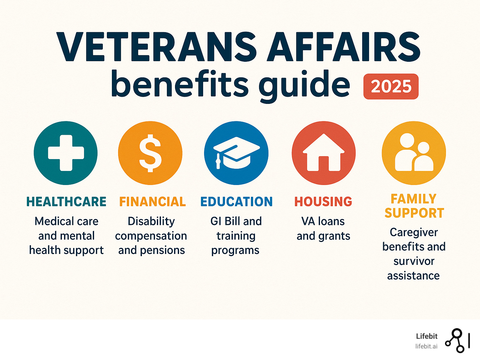 Comprehensive guide showing five main categories of veteran benefits: Healthcare services including medical care and mental health support, Financial programs covering disability compensation and pensions, Education benefits featuring GI Bill and training programs, Housing assistance with VA loans and grants, and Family support including caregiver benefits and survivor assistance - Veterans Affairs infographic 