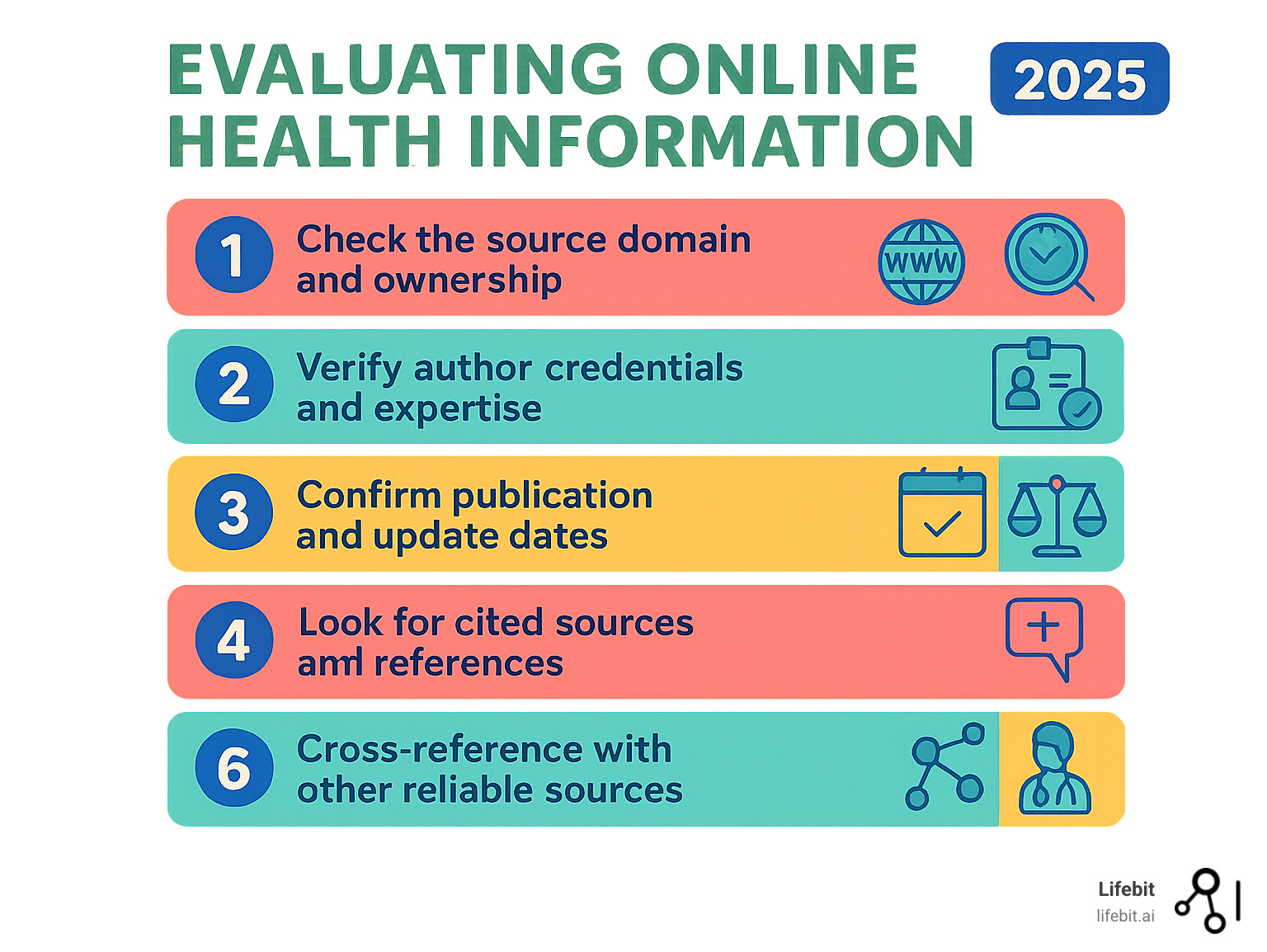 Infographic showing the evaluation process for online health information: Step 1 - Check the source domain and ownership, Step 2 - Verify author credentials and expertise, Step 3 - Confirm publication and update dates, Step 4 - Look for cited sources and references, Step 5 - Assess potential bias or commercial interests, Step 6 - Cross-reference with other reliable sources, Step 7 - Discuss findings with healthcare provider - health information infographic 