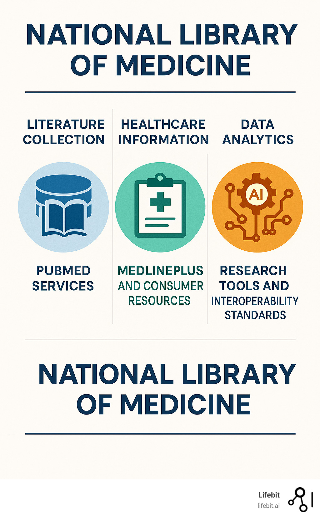 Infographic showing the National Library of Medicine's three core functions: a research database icon representing literature collection and PubMed services, a healthcare information icon showing MedlinePlus and consumer resources, and a data analytics icon illustrating AI-powered research tools and interoperability standards like UMLS and FHIR - National Library of Medicine infographic 