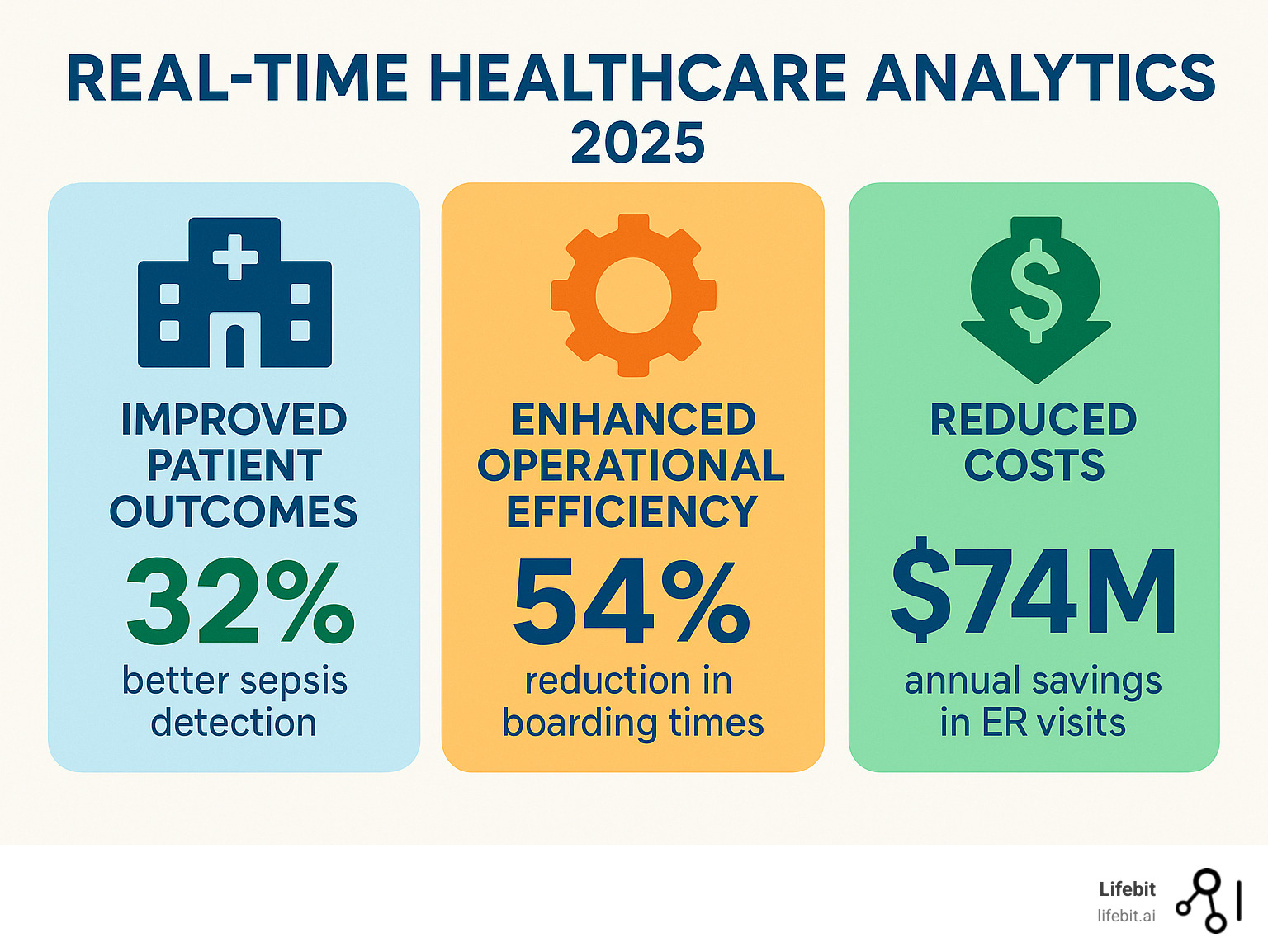 Infographic showing three main benefits of real-time healthcare analytics: a hospital icon with "Improved Patient Outcomes" showing 32% better sepsis detection, a efficiency gear icon with "Improved Operational Efficiency" showing 54% reduction in boarding times, and a cost reduction icon with "Reduced Costs" showing $74M annual savings in ER visits - real-time healthcare analytics infographic 