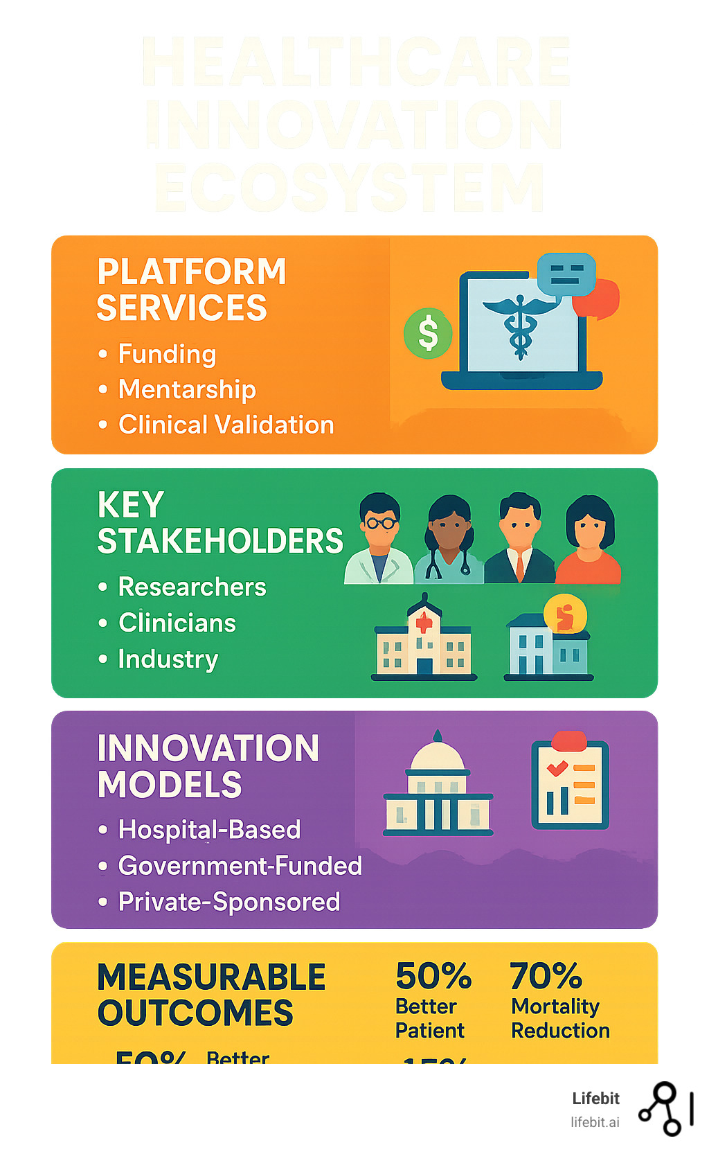 Comprehensive infographic showing the healthcare innovation ecosystem with four main pillars: Platform Services (funding, mentorship, clinical validation), Key Stakeholders (researchers, clinicians, industry, patients), Innovation Models (hospital-based, government-funded, private-sponsored), and Measurable Outcomes (50% better patient outcomes, 70% mortality reduction, 45% burnout reduction) - Healthcare innovation platform infographic 