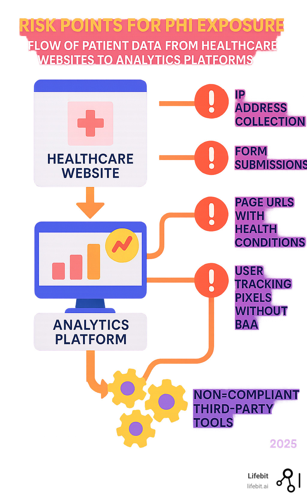 Infographic showing the flow of patient data from healthcare websites through analytics platforms, highlighting risk points where Protected Health Information (PHI) can be exposed to non-compliant third-party tools, including IP address collection, form submissions, page URLs containing health conditions, and user tracking pixels that lack Business Associate Agreements - HIPAA compliant data analytics infographic 