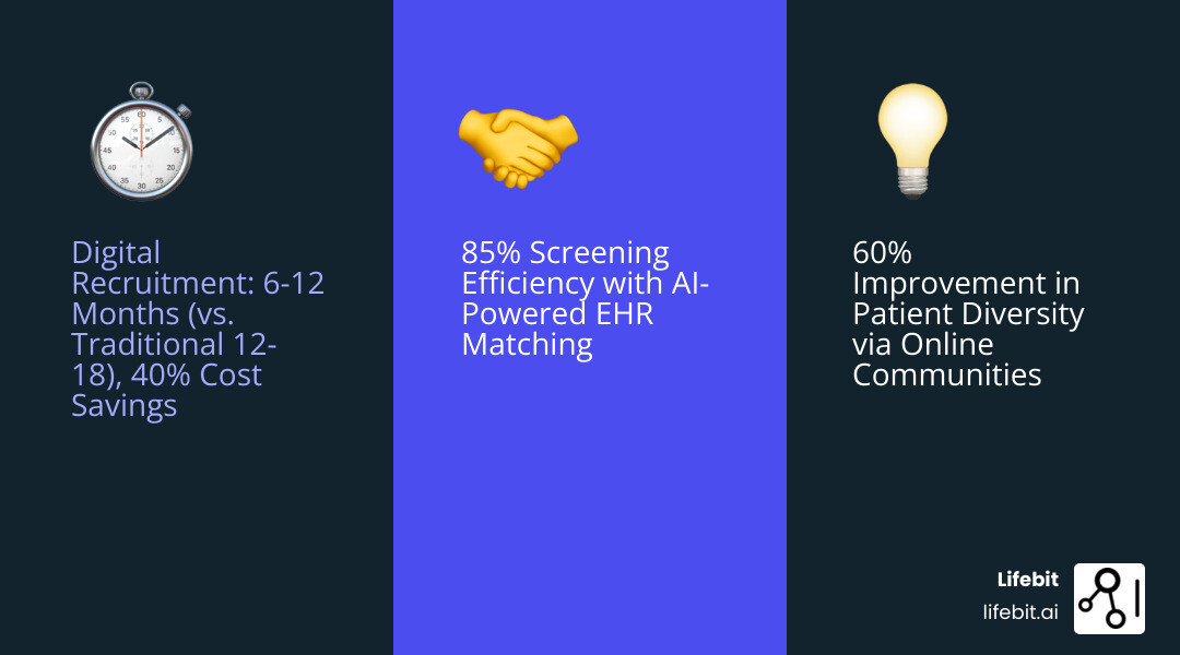 Infographic showing timeline comparison between traditional recruitment methods (12-18 months average) versus digital recruitment strategies (6-12 months average), with cost breakdowns showing 40% savings through digital channels, patient diversity improvements of 60% through online communities, and screening efficiency gains of 85% using AI-powered EHR matching - clinical trial digital patient recruitment infographic 3_facts_emoji_blue