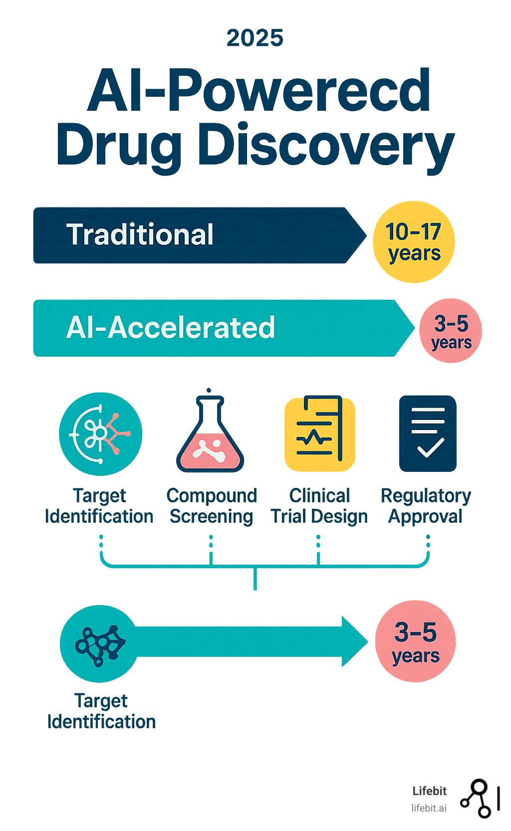 Infographic showing traditional drug findy timeline of 10-17 years and $1-2 billion costs versus AI-accelerated timeline of 3-5 years with reduced costs, highlighting key stages where AI intervention dramatically speeds up target identification, compound screening, clinical trial design, and regulatory approval processes - AI-powered drug findy infographic 