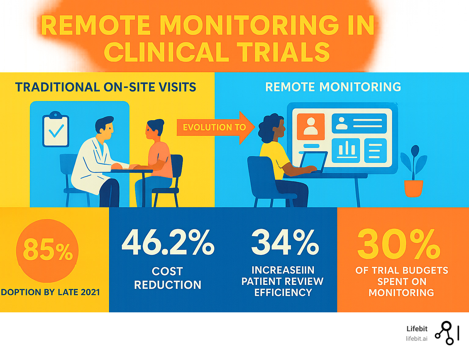 Infographic showing the evolution and benefits of remote monitoring in clinical trials, including key statistics: 85% adoption rate by late 2021, 46.2% cost reduction, 34% increase in patient review efficiency, and 30% of trial budgets spent on monitoring, with visual elements showing the shift from traditional on-site visits to digital remote monitoring platforms - remote monitoring in clinical trials infographic 