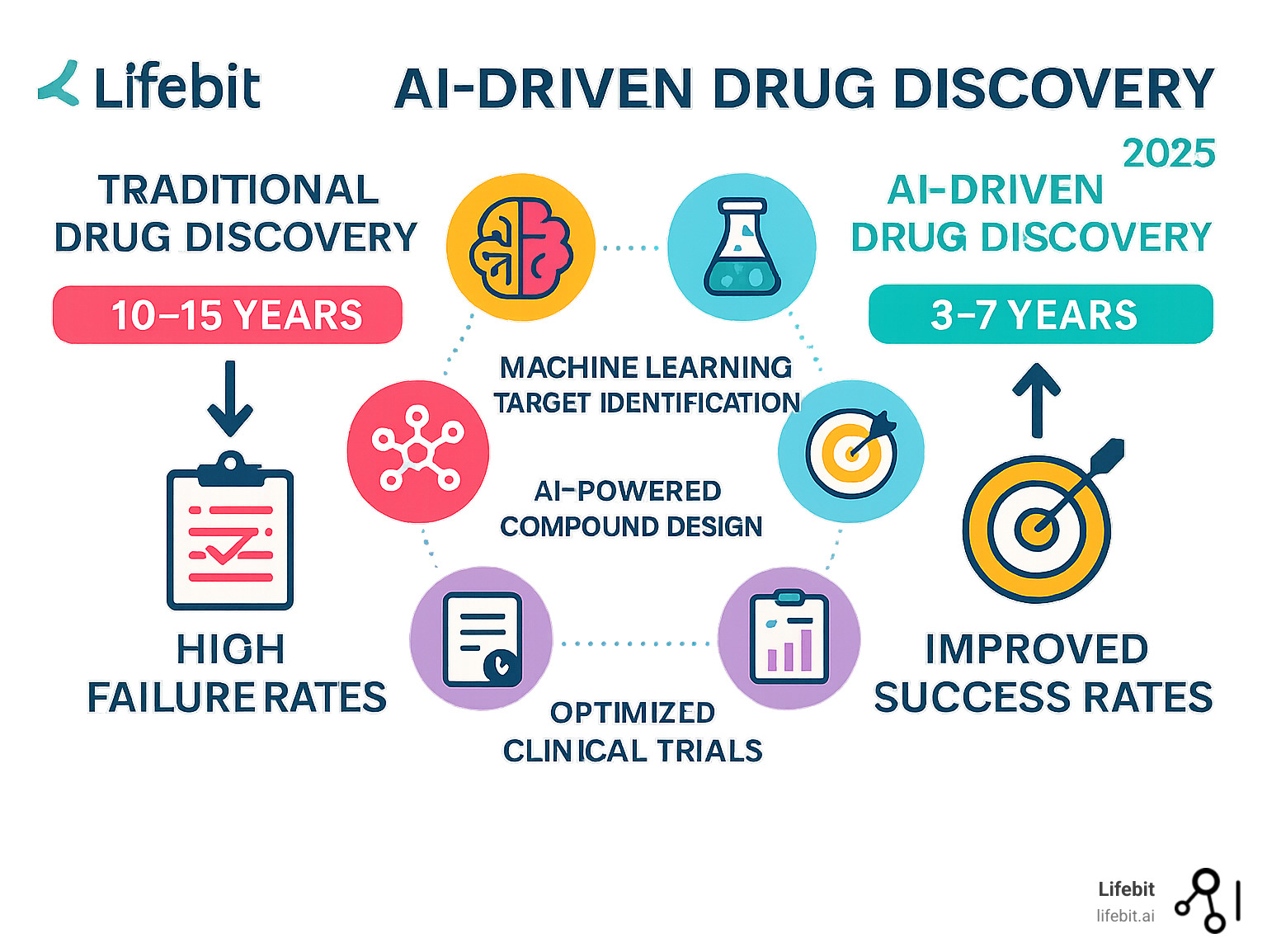 Infographic showing traditional drug findy taking 10-15 years with high failure rates versus AI-driven drug findy reducing timelines to 3-7 years with improved success rates through machine learning target identification, AI-powered compound design, predictive toxicology screening, and optimized clinical trials - AI-driven drug findy infographic 