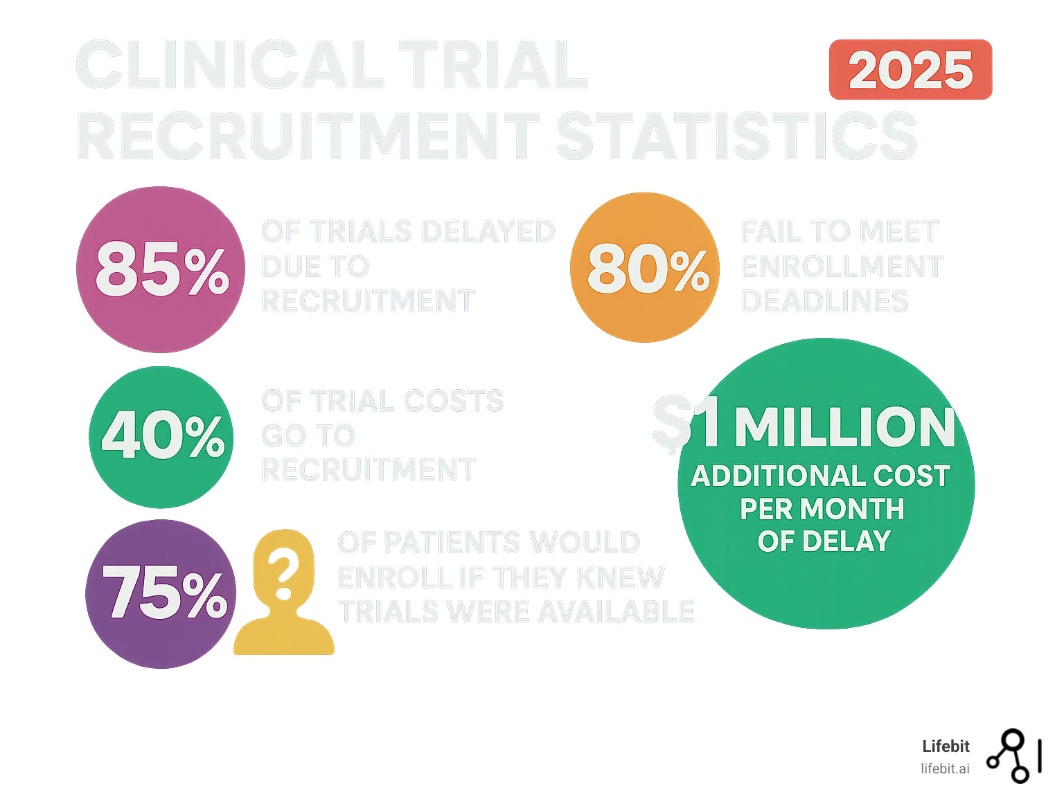 Infographic showing clinical trial recruitment statistics: 85% of trials delayed due to recruitment, 80% fail to meet enrollment deadlines, 40% of trial costs go to recruitment, $1 million additional cost per month of delay, and 75% of patients would enroll if they knew trials were available - clinical trial patient recruitment companies infographic 
