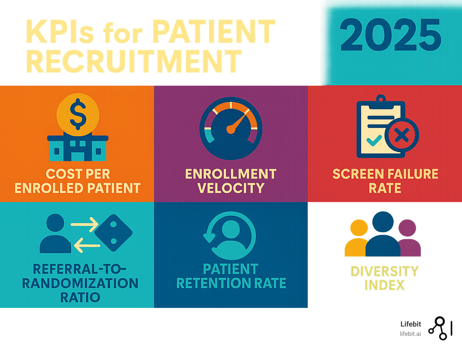 KPIs for patient recruitment: Cost Per Enrolled Patient, Enrollment Velocity, Screen Failure Rate, Referral-to-Randomization Ratio, Patient Retention Rate, Diversity Index - clinical trial patient recruitment companies infographic 