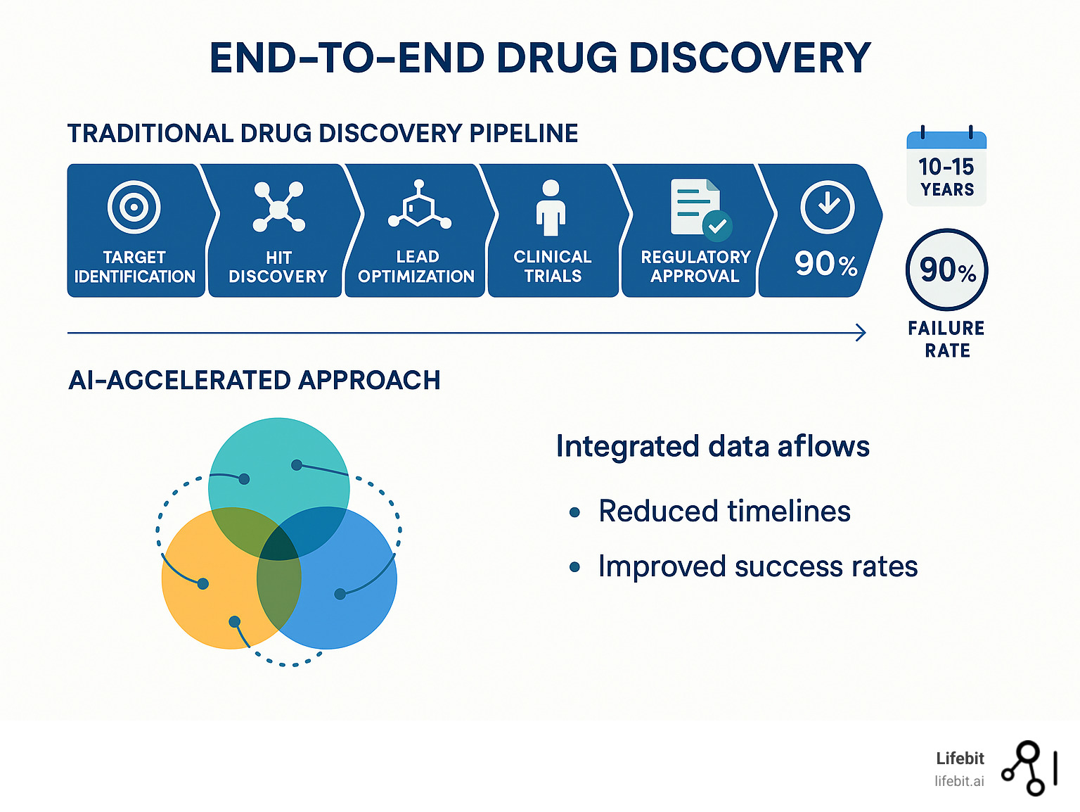 Comprehensive infographic showing the traditional drug findy pipeline with stages from target identification to post-market surveillance, timeline of 10-15 years, costs of $2.6 billion, and 90% failure rate, contrasted with AI-accelerated approach showing integrated data flows, reduced timelines, and improved success rates through machine learning and predictive analytics - end to end drug findy infographic 