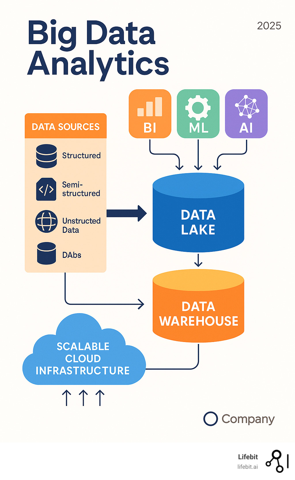 Infographic on modern big data architecture, showing data sources flowing into a data lake, then processed and refined into a data warehouse, with various analytics tools (BI, ML, AI) accessing both for insights, all supported by a scalable cloud infrastructure - Big data analytics infographic 