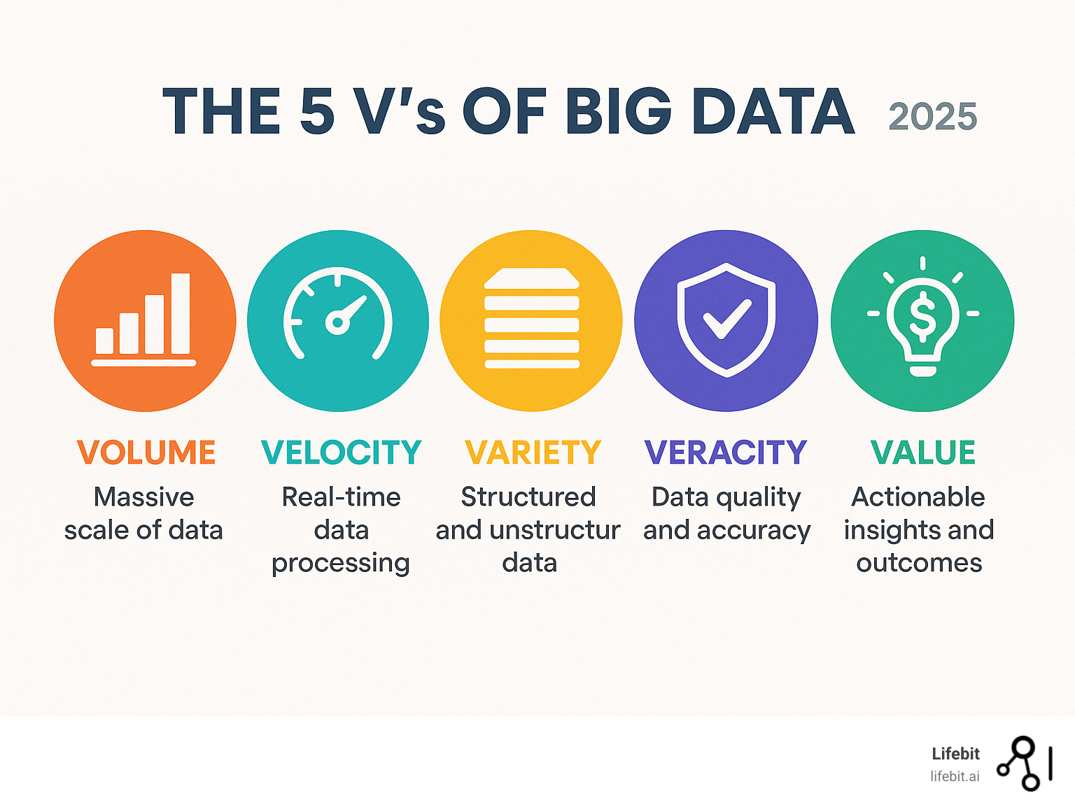 Infographic showing the 5 V's of Big Data: Volume representing massive scale of data measured in petabytes, Velocity showing real-time data processing and streaming, Variety illustrating structured and unstructured data types, Veracity indicating data quality and accuracy, and Value demonstrating actionable business insights and outcomes - Big data analytics infographic 