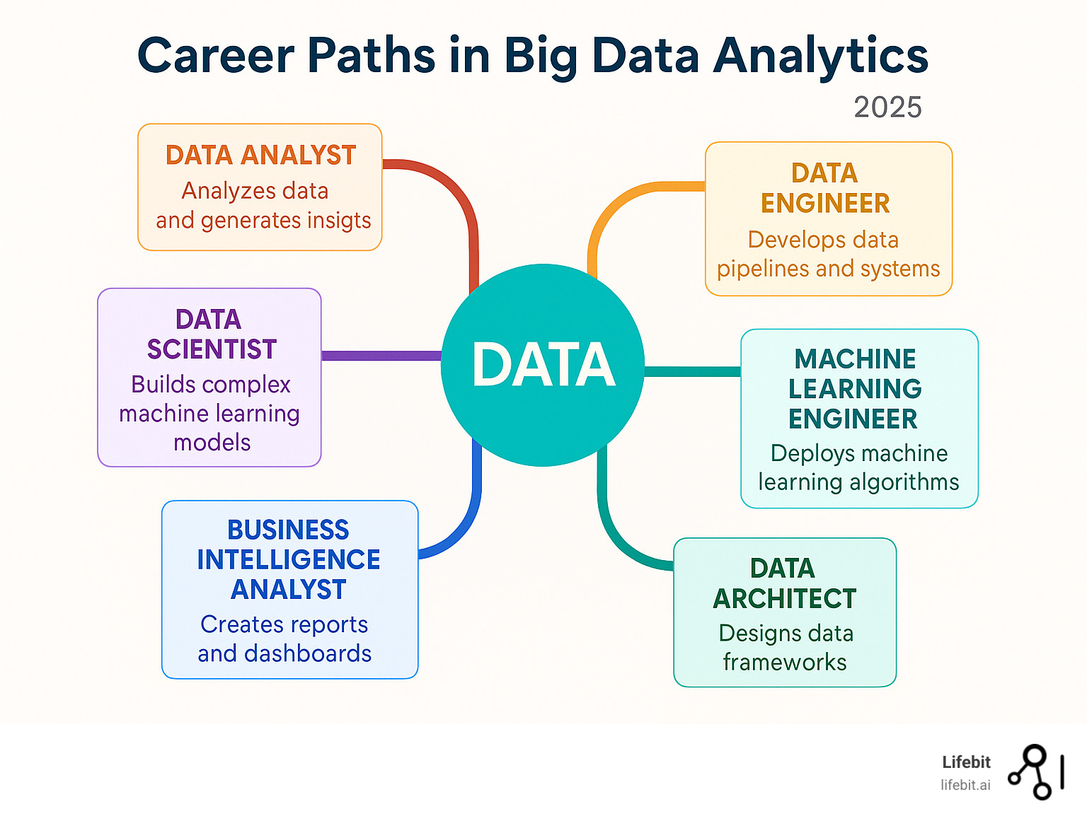 Infographic showing various data career paths branching out from a central "Data" hub, including Data Analyst, Data Scientist, Data Engineer, Machine Learning Engineer, Business Intelligence Analyst, and Data Architect, with brief descriptions of each role - Big data analytics infographic 