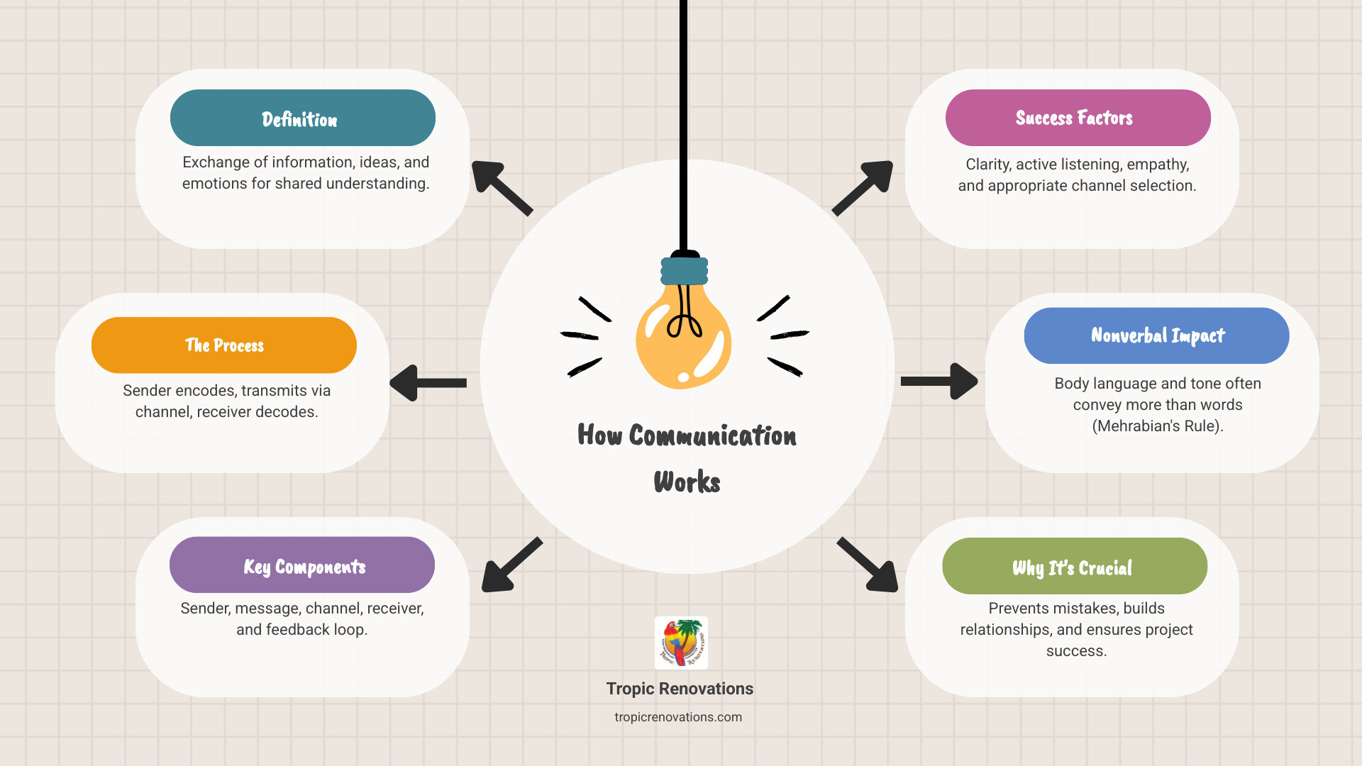 Infographic showing the communication process with sender encoding message, transmission through channel, receiver decoding message, and feedback loop returning to sender, including barriers like noise and cultural differences that can disrupt the flow - How is communication? infographic brainstorm-6-items