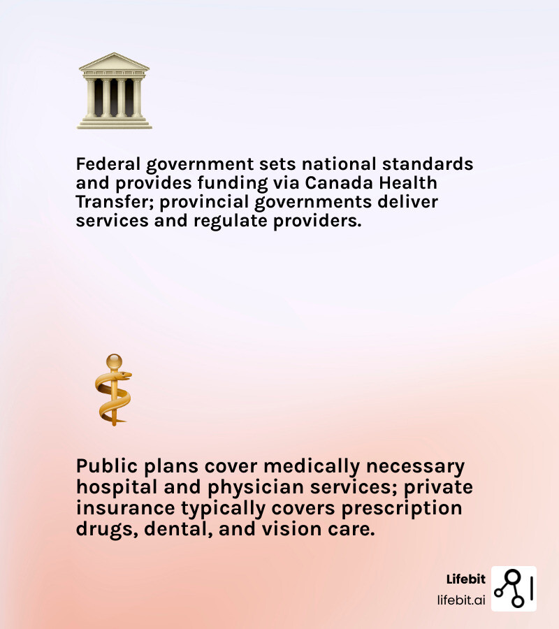 Infographic showing the structure of Canadian healthcare system with federal government setting standards and providing funding through Canada Health Transfer, provincial governments delivering services and regulating providers, and the division between publicly covered services (hospital care, physician services, diagnostic tests) versus privately covered services (prescription drugs, dental care, vision care, extended therapies) - healthcare infographic 2_facts_emoji_light-gradient