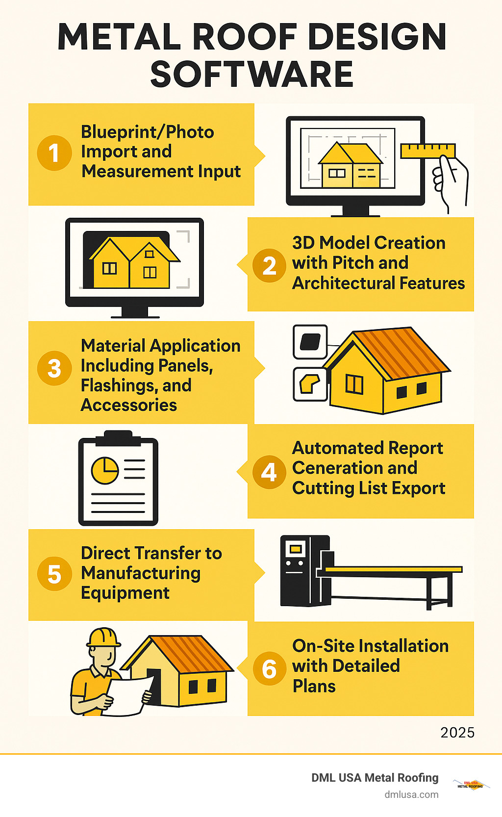 Infographic showing the complete metal roof design software workflow: 1) Blueprint/photo import and measurement input, 2) 3D model creation with pitch and architectural features, 3) Material application including panels, flashings, and accessories, 4) Automated report generation and cutting list export, 5) Direct transfer to manufacturing equipment, 6) On-site installation with detailed plans - Metal roof design software infographic 