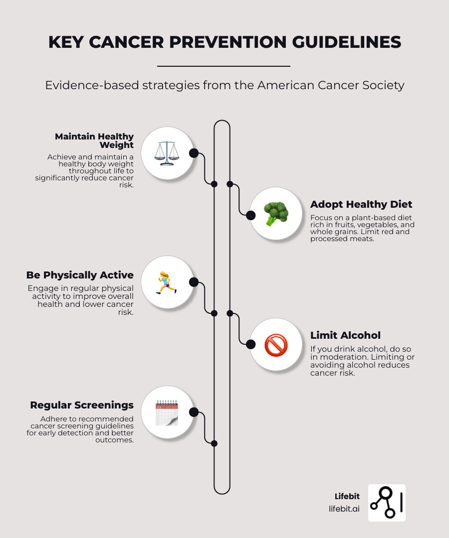 Infographic summarizing key cancer prevention strategies like diet, exercise, and screening - american cancer society infographic infographic-line-5-steps-neat_beige