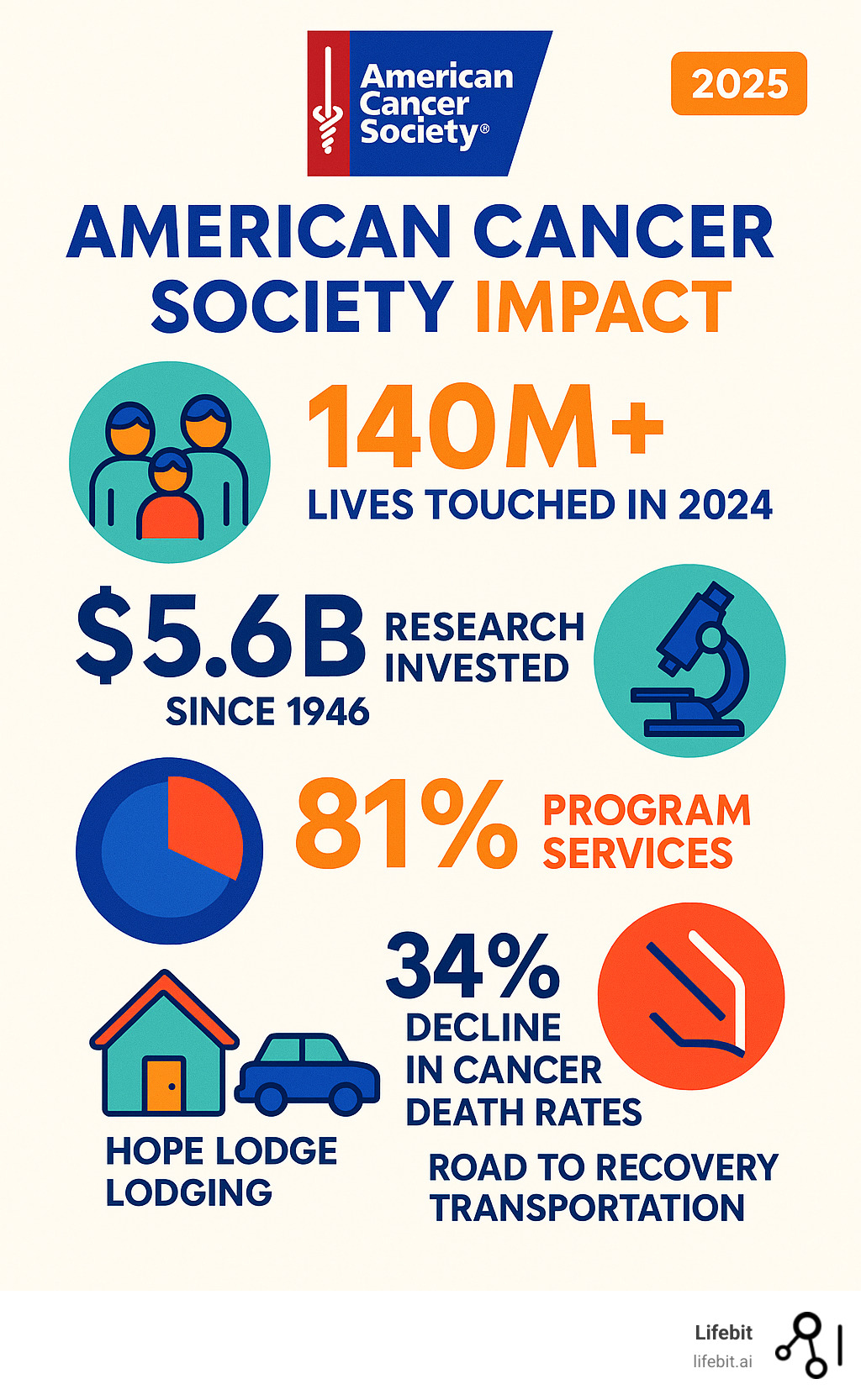 Comprehensive infographic showing American Cancer Society's impact including 140M+ lives touched in 2024, $5.6B research investment since 1946, 81% program service allocation, 34% decline in cancer death rates since 1991, and key services like Hope Lodge lodging and Road to Recovery transportation - american cancer society infographic 