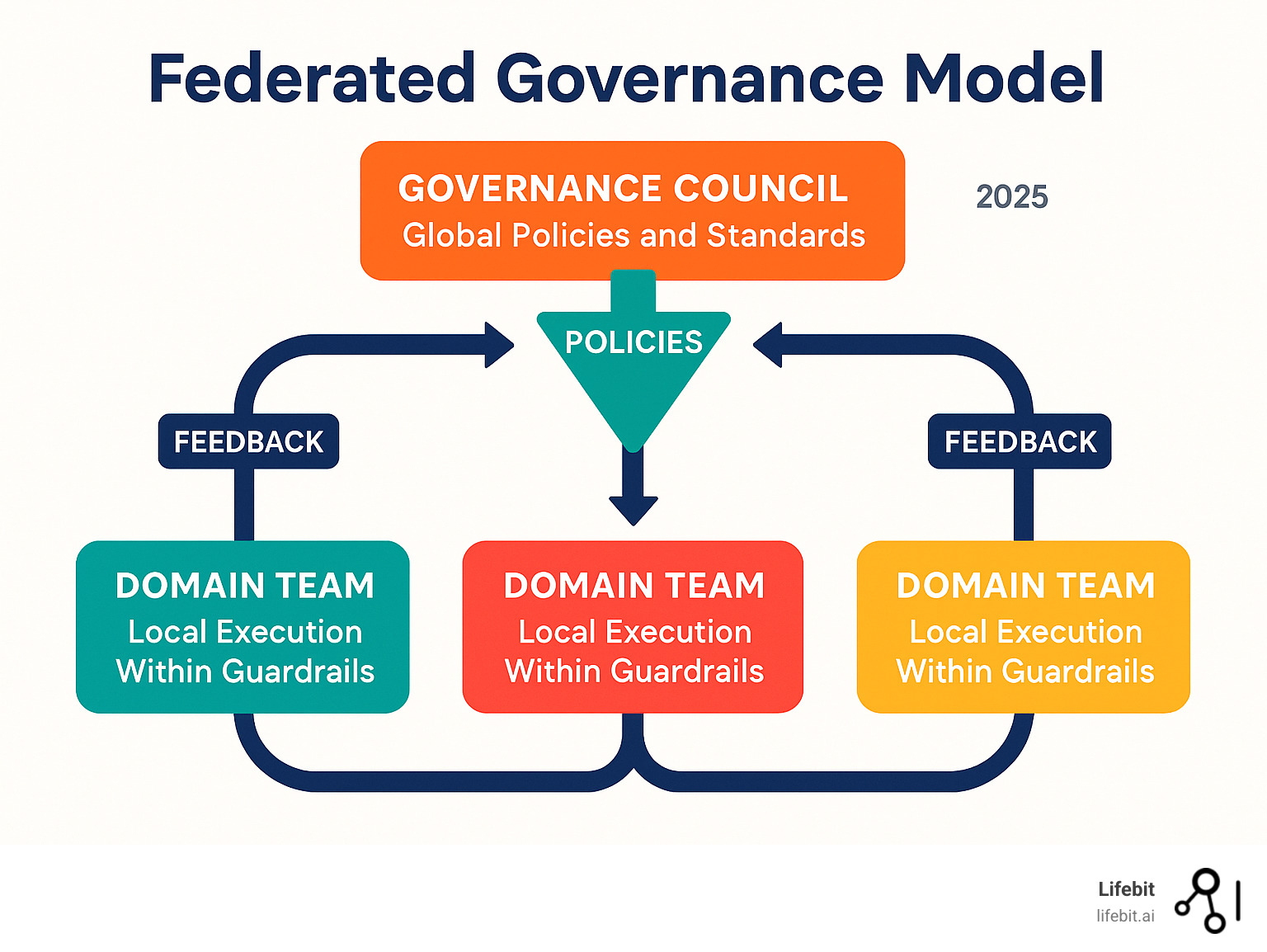 Infographic showing federated governance model with central governance council setting global policies and standards at the top, connected to multiple domain teams below who execute locally within established guardrails, with bidirectional arrows showing policy flow down and feedback flow up - federated governance model infographic 