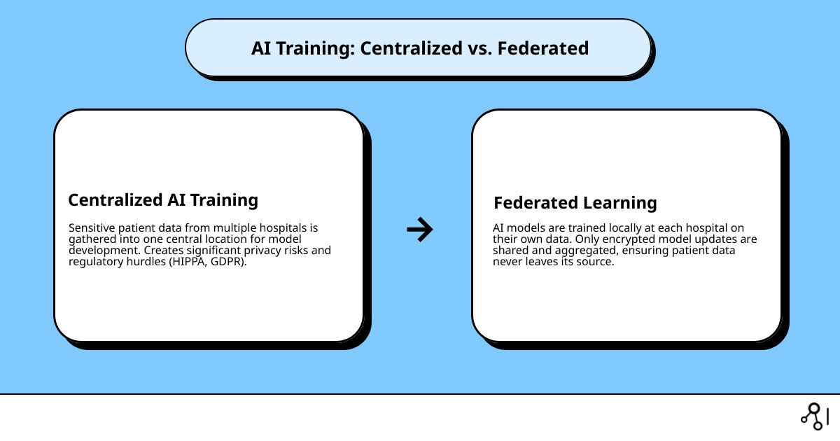 Infographic comparing traditional centralized AI training where patient data moves from hospitals to a central location versus federated learning where only encrypted model updates move between institutions while sensitive data stays secure at each hospital - Federated learning in healthcare infographic cause_effect_text