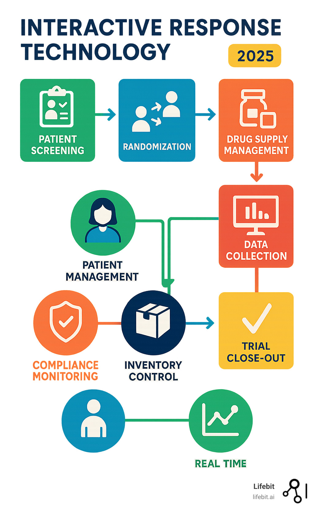 Comprehensive infographic showing IRT system workflow from patient screening through randomization, drug supply management, data collection, to trial close-out with interconnected modules for patient management, inventory control, compliance monitoring, and real-time reporting - interactive response technology infographic 