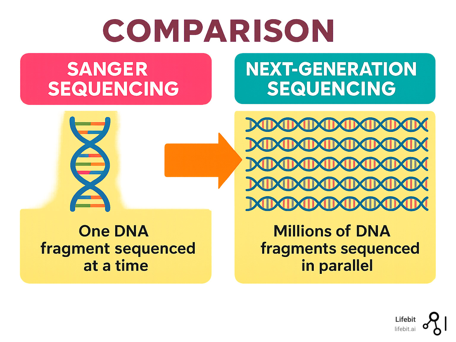 Infographic comparing Sanger sequencing showing one DNA fragment being sequenced at a time versus next-generation sequencing showing millions of DNA fragments being sequenced simultaneously in parallel, with arrows indicating the massive scale difference and throughput capabilities - next generation sequencer infographic 
