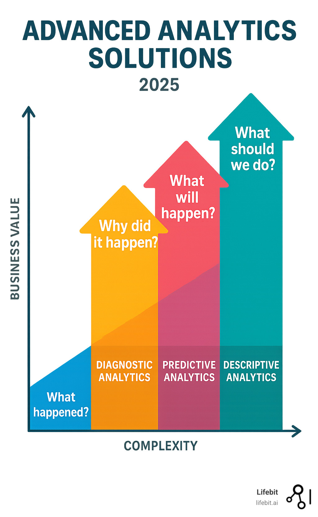 Infographic showing the evolution from traditional BI descriptive analytics asking what happened, to diagnostic analytics asking why it happened, to predictive analytics asking what will happen, to prescriptive analytics asking what should we do, with increasing business value and complexity at each stage - Advanced analytics solutions infographic 