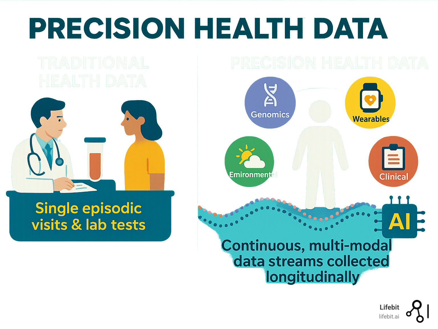 Infographic comparing traditional health data showing single episodic doctor visits and lab tests versus precision health data showing continuous multi-modal streams including genomics, wearables, environmental factors, and clinical data collected longitudinally over time with AI analytics - Precision health data infographic 
