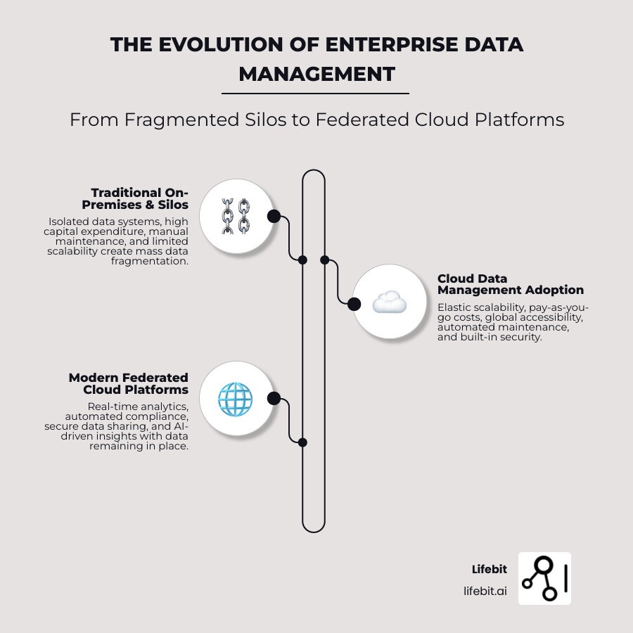 Infographic showing the evolution from traditional on-premises data silos with high costs and limited scalability to modern federated cloud data platforms featuring real-time analytics, automated compliance, global accessibility, and pay-per-use pricing models - Cloud data management infographic infographic-line-3-steps-neat_beige