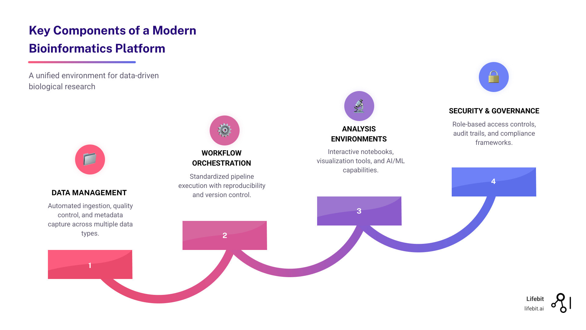 Infographic showing the four key components of a bioinformatics platform: Data Management layer with automated ingestion and quality control, Workflow Orchestration layer with standardized pipelines and version control, Analysis Environments layer with interactive tools and AI/ML capabilities, and Security & Governance layer with access controls and compliance frameworks, all connected in a unified ecosystem - bioinformatics platform infographic step-infographic-4-steps
