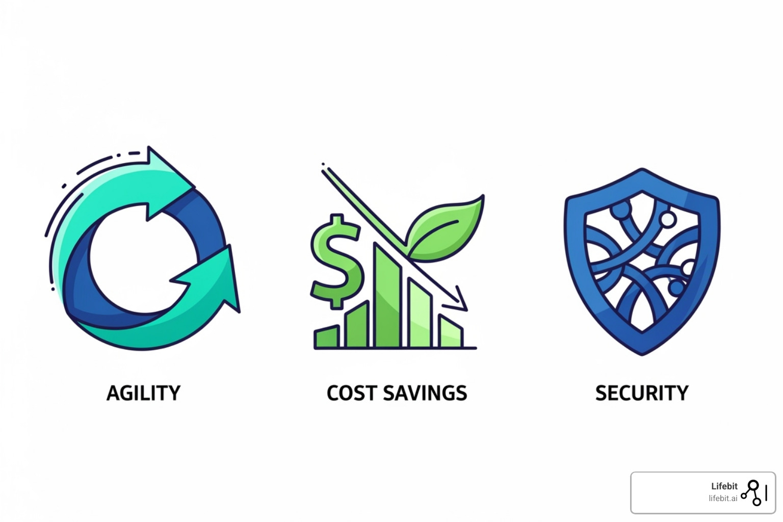 icons representing key benefits like agility, cost savings, and security - Cloud data management