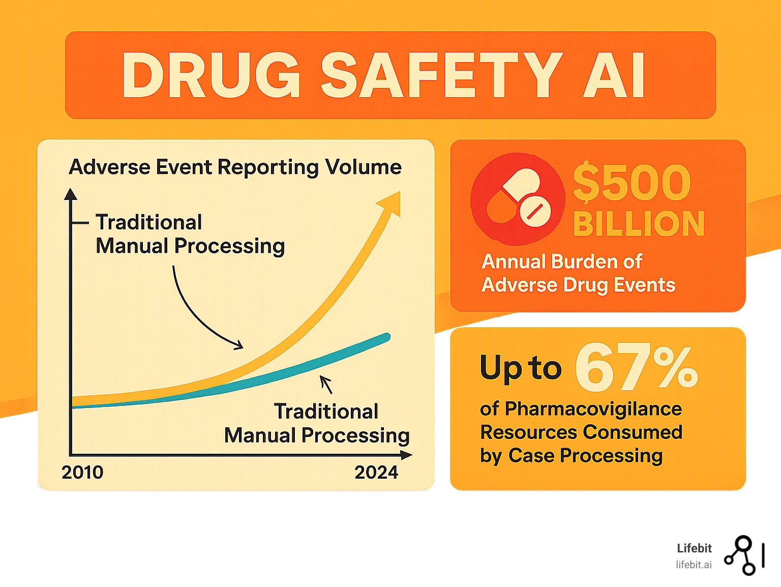 Infographic showing the exponential growth in adverse event reporting volumes from 2010 to 2024, with traditional manual processing capacity plateauing while AI-enabled processing scales upward, alongside cost breakdown showing $500 billion annual burden of adverse drug events and up to 67% of pharmacovigilance resources consumed by case processing - Drug safety AI infographic 