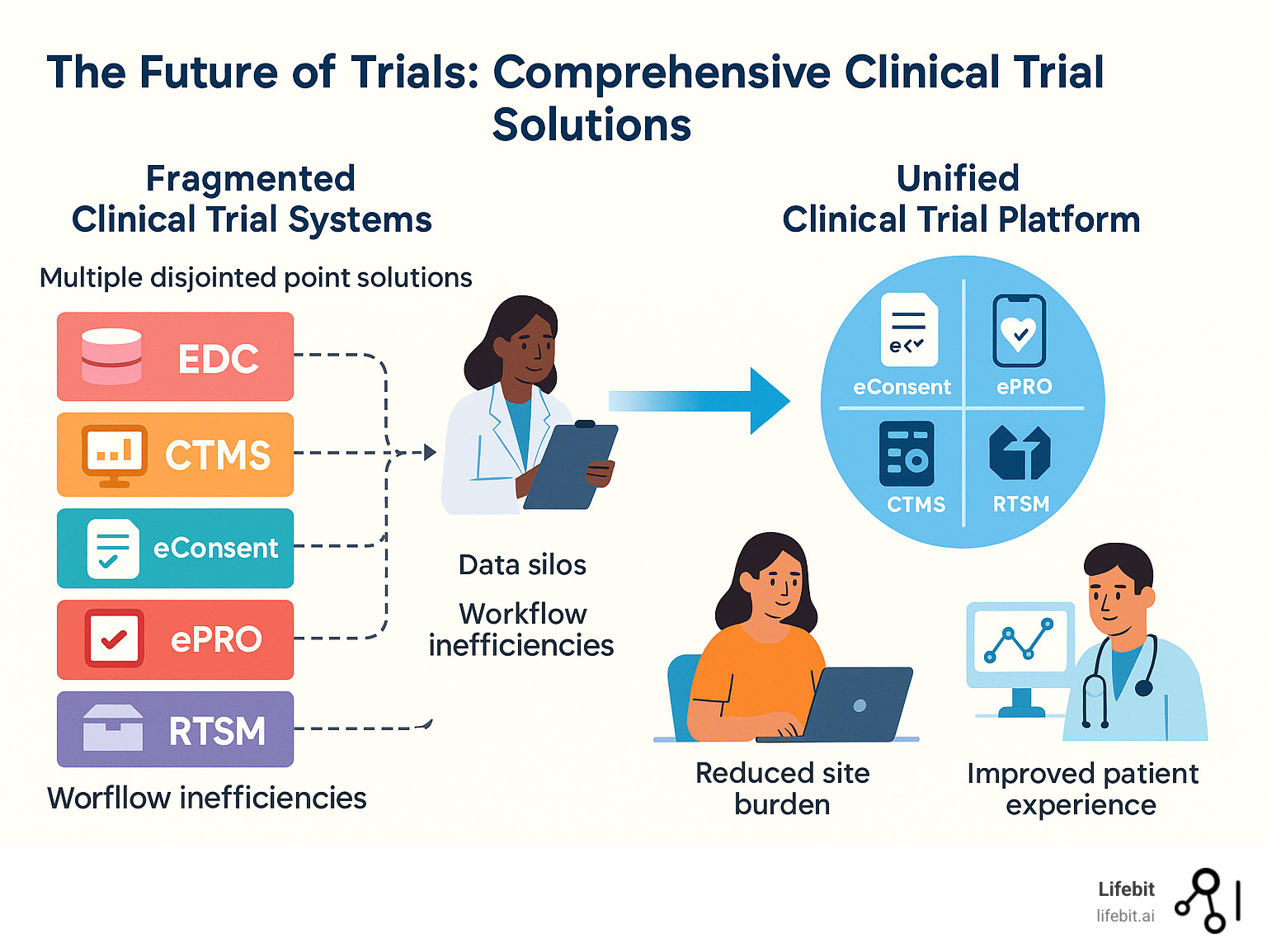 Comprehensive infographic showing the evolution from fragmented clinical trial systems with multiple disconnected point solutions (EDC, CTMS, eConsent, ePRO, RTSM) creating data silos and workflow inefficiencies, contrasted with a unified clinical trial platform that integrates all components into a single ecosystem with seamless data flow, reduced site burden, improved patient experience, and real-time analytics capabilities - clinical trial solution infographic 