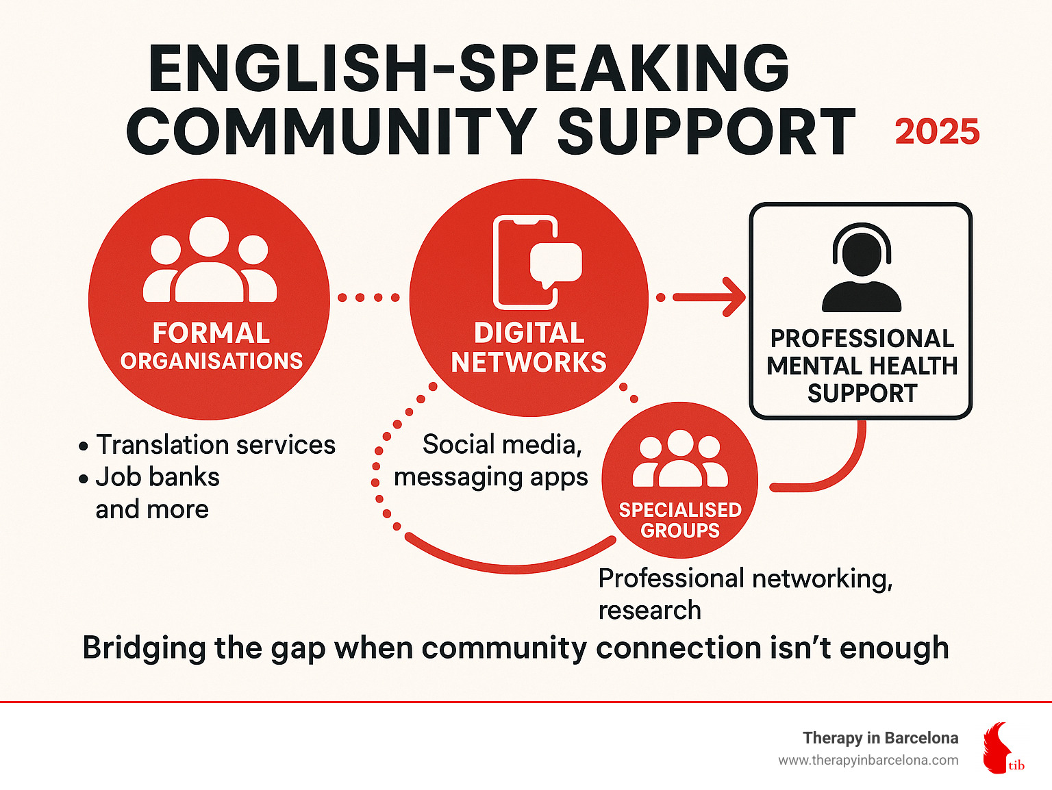 Comprehensive infographic showing the ecosystem of English-speaking community support including formal organisations with services like translation and job banks, digital networks through social media and messaging apps, specialised groups for professional networking and research, and the bridge to professional mental health support when community connection isn't enough - English speaking community infographic Comprehensive infographic showing the ecosystem of English-speaking community support including formal organisations with services like translation and job banks, digital networks through social media and messaging apps, specialised groups for professional networking and research, and the bridge to professional mental health support when community connection isn't enough - English speaking community infographic
