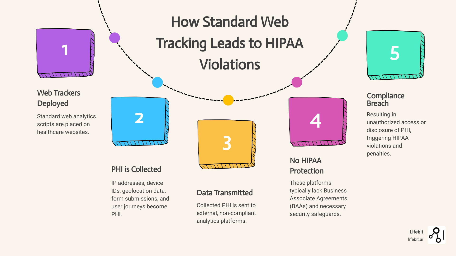 Infographic showing how standard web tracking technologies collect Protected Health Information including IP addresses, device IDs, geolocation data, form submissions with health information, and user journeys through medical content pages, which then gets transmitted to non-HIPAA compliant analytics platforms, creating compliance violations - hipaa compliant analytics platforms infographic process-5-steps-informal