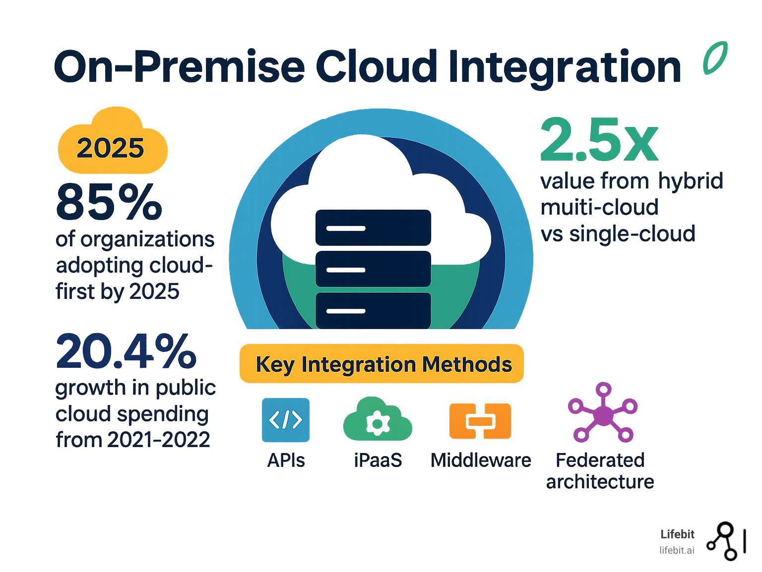 Infographic showing hybrid cloud adoption statistics: 85% of organizations adopting cloud-first by 2025, 2.5x value from hybrid multi-cloud vs single-cloud, 20.4% growth in public cloud spending from 2021-2022, and key integration methods including APIs, iPaaS, middleware, and federated architecture - On-premise cloud integration infographic 