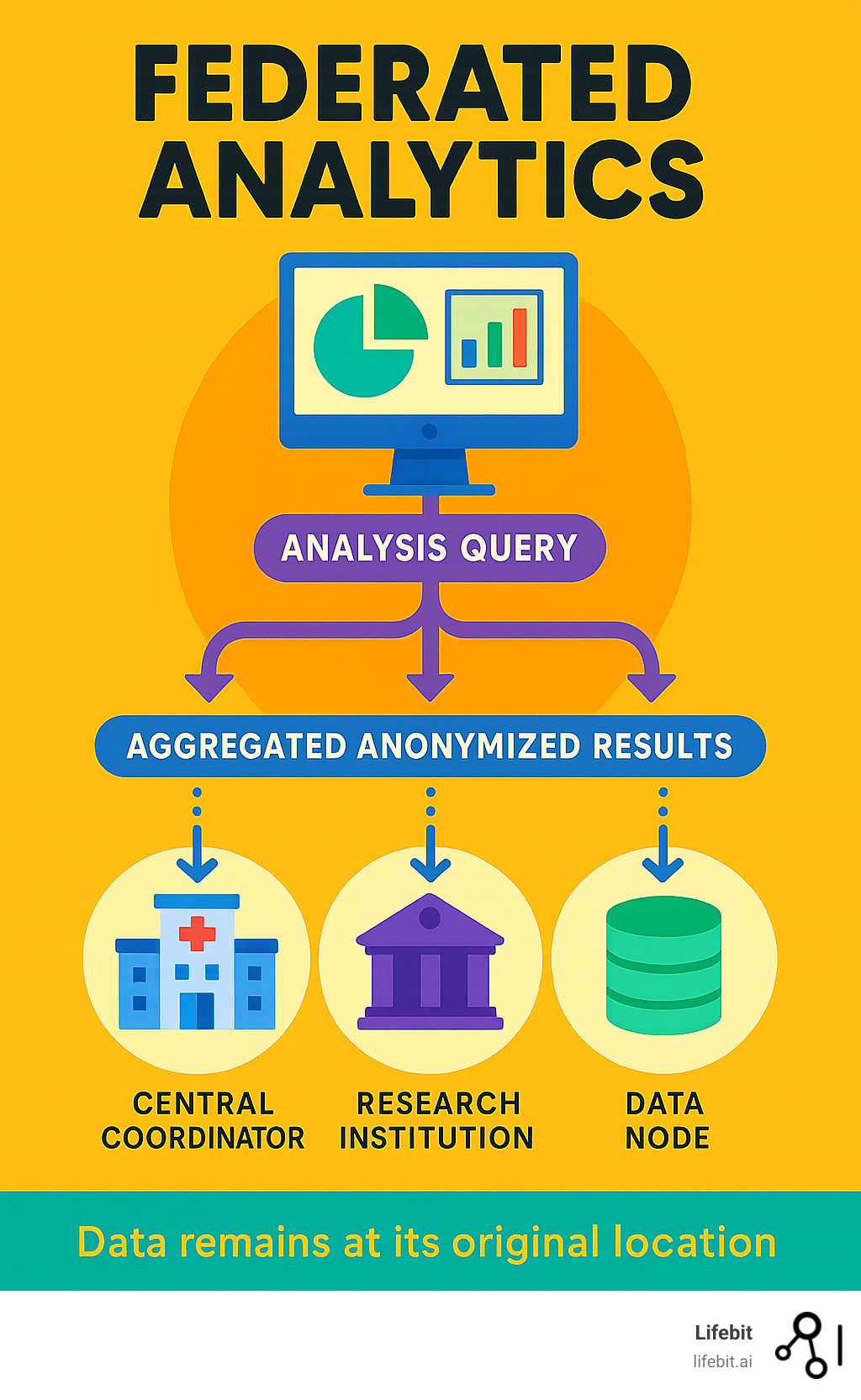 Infographic showing federated analytics workflow: central coordinator sends analysis queries to multiple distributed data nodes (hospitals, research institutions, databases), each node processes the query locally on their own data, and only aggregated anonymized results are returned to the coordinator for final analysis - demonstrating how insights are generated without data ever leaving its original location - federated analytics infographic 