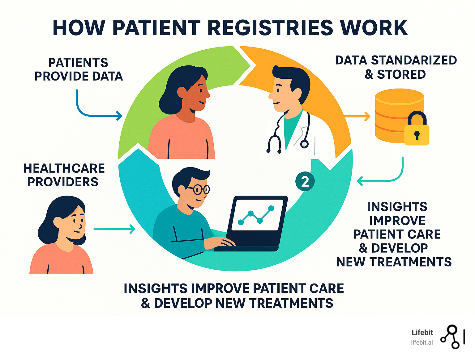 Infographic showing the patient registry ecosystem: patients providing data through healthcare providers, data being standardized and stored securely, researchers analyzing patterns to generate insights, and those insights flowing back to improve patient care and develop new treatments - what are patient registries infographic 