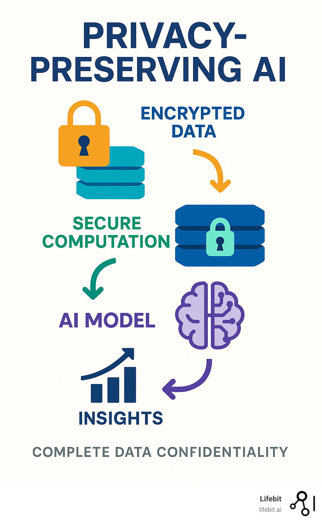 Detailed infographic showing the privacy-preserving AI process: encrypted data flowing through secure computation layers, with AI models processing information without accessing raw data, resulting in insights while maintaining complete data confidentiality - privacy preserving AI infographic 