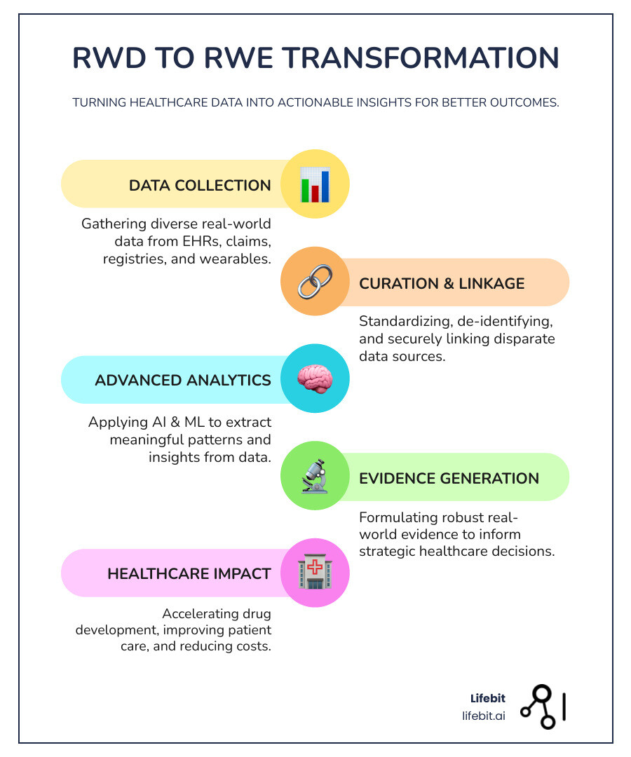 Infographic showing the change journey from raw real-world data sources like EHRs and claims data through analytics platforms to generate real-world evidence for regulatory decisions, clinical trials, and patient outcomes - real world data company infographic infographic-line-5-steps-colors