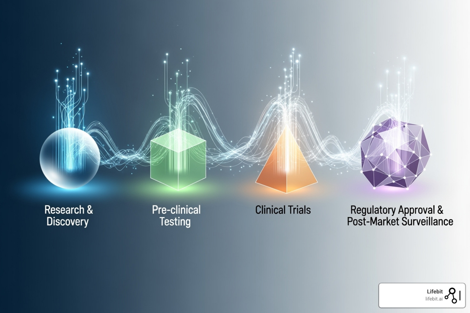 drug development lifecycle with RWD inputs - real world data company