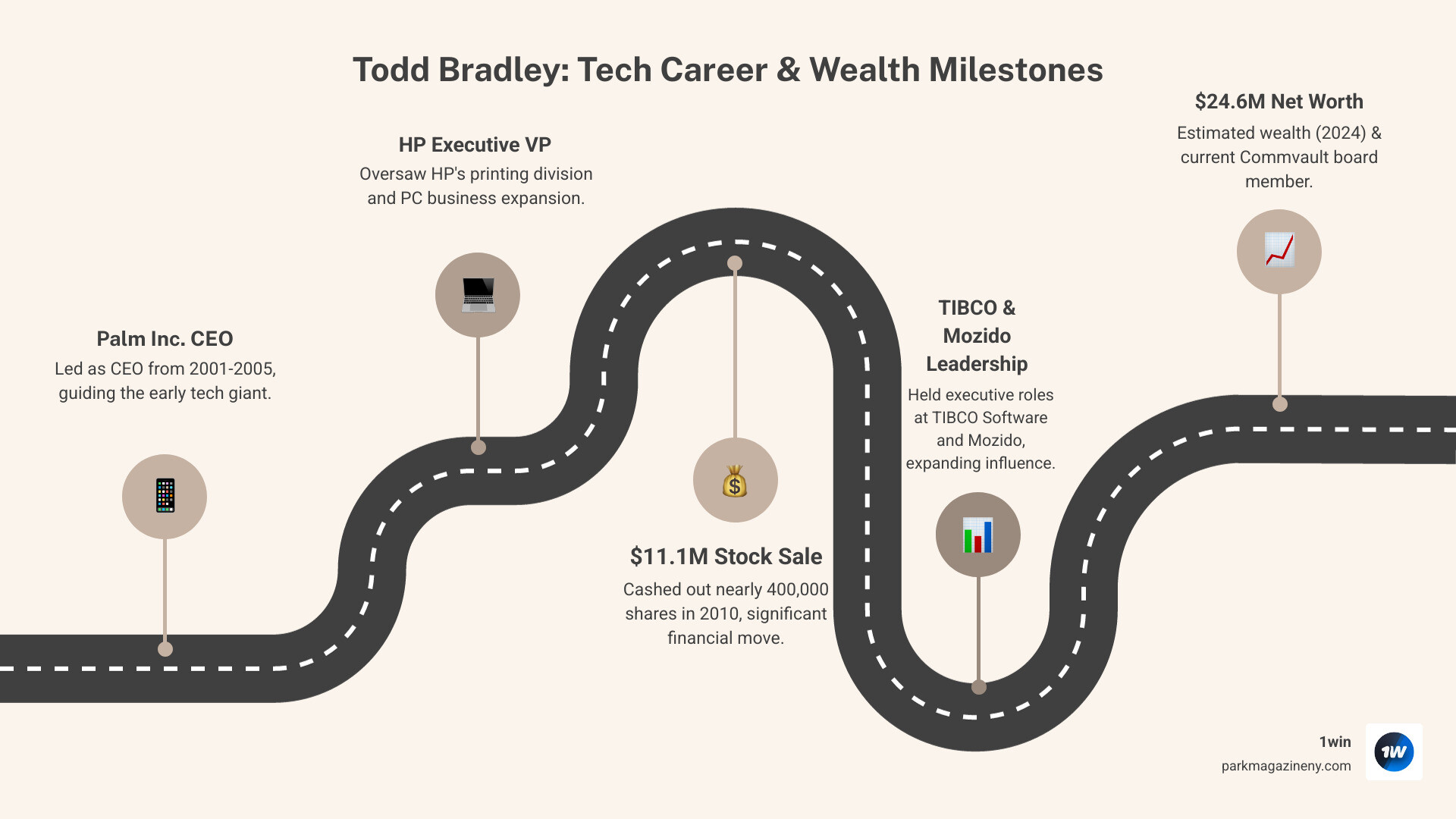 Infographic showing Todd Bradley's career progression from Palm Inc. CEO (2001-2005) to HP Executive Vice President, TIBCO Software President, Mozido CEO, and current Commvault board member, with key financial milestones including his $11.1 million stock sale in 2010 and estimated $24.6 million net worth in 2024 - todd bradley net worth infographic roadmap-5-steps Infographic showing Todd Bradley's career progression from Palm Inc. CEO (2001-2005) to HP Executive Vice President, TIBCO Software President, Mozido CEO, and current Commvault board member, with key financial milestones including his $11.1 million stock sale in 2010 and estimated $24.6 million net worth in 2024 - todd bradley net worth infographic roadmap-5-steps