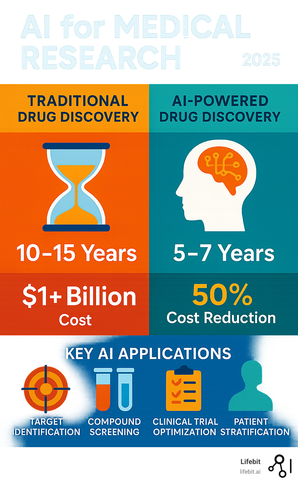 Infographic showing traditional drug findy taking 10-15 years and costing $1+ billion, versus AI-powered findy reducing timeline to 5-7 years and cutting costs by 50%, with key AI applications including target identification, compound screening, clinical trial optimization, and patient stratification - AI for medical research infographic 