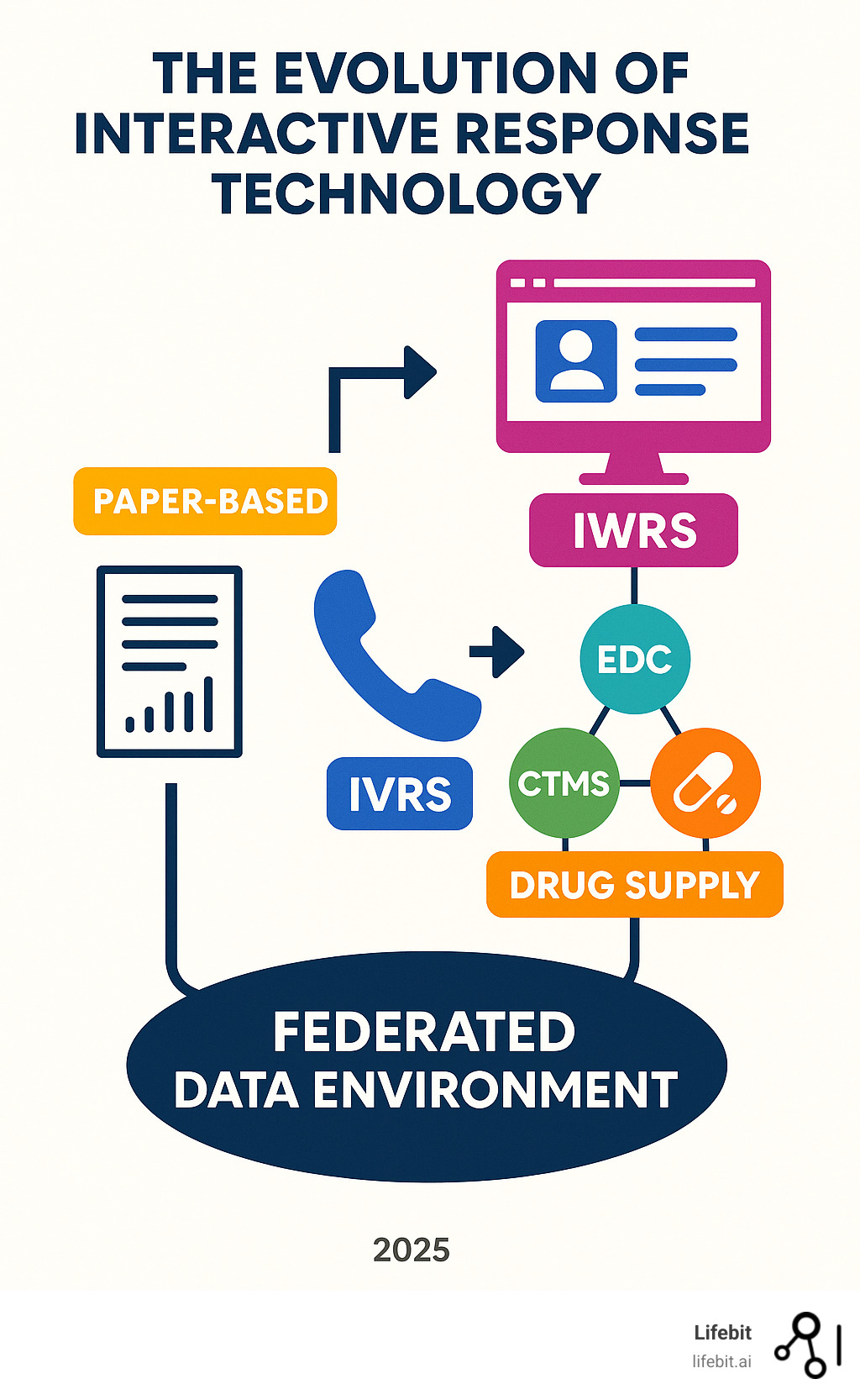 Interactive Response Technology ecosystem showing the evolution from paper-based trials through IVRS phone systems to modern IWRS web platforms, with integration points for EDC, CTMS, and drug supply management systems in a federated data environment - interactive voice response system clinical trials infographic 