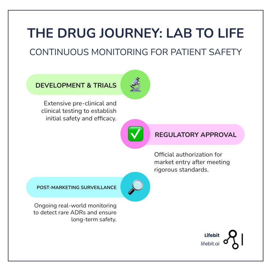 Infographic showing the complete drug lifecycle from pre-clinical research through clinical trials to post-marketing surveillance, highlighting key stakeholders including patients, healthcare providers, pharmaceutical companies, and regulatory agencies, with data flow arrows showing how adverse events are reported and analyzed - Post marketing drug surveillance infographic infographic-line-3-steps-colors