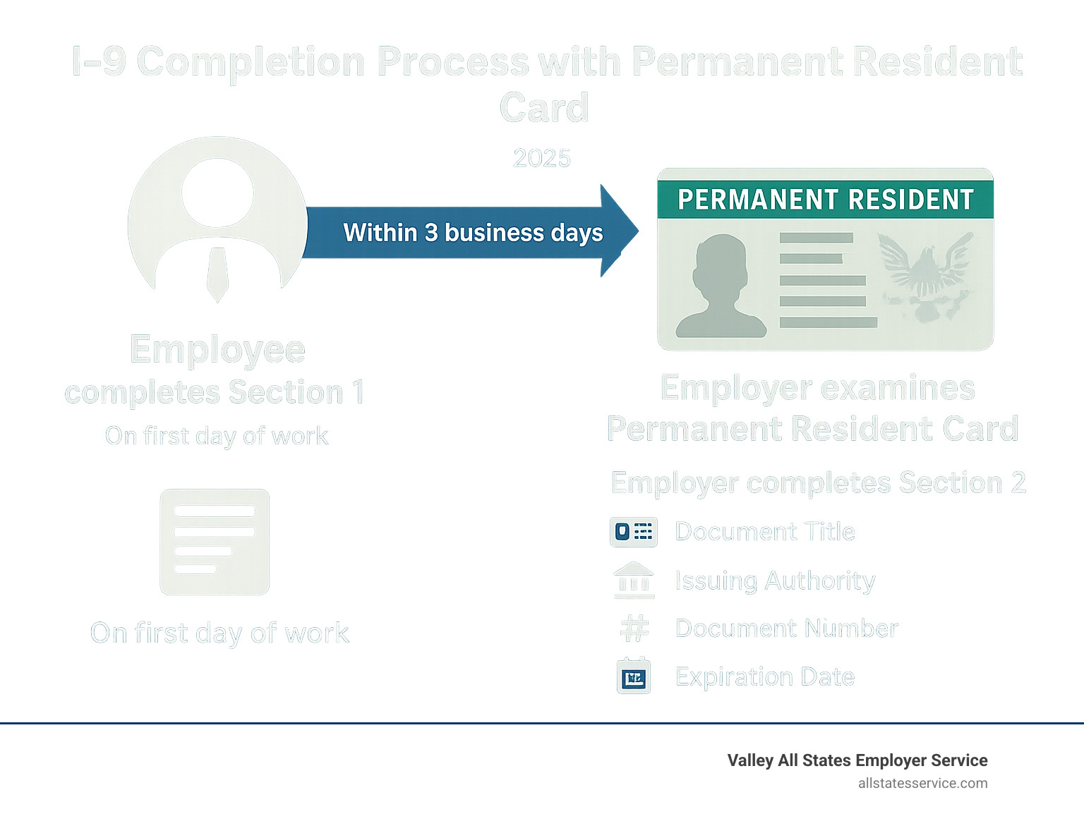 Infographic showing Form I-9 completion process: Employee fills Section 1 on first day of work with personal information and immigration status, then employer examines permanent resident card and completes Section 2 within 3 business days by recording document details including title, issuing authority, document number and expiration date - filling out i9 with permanent resident card infographic 