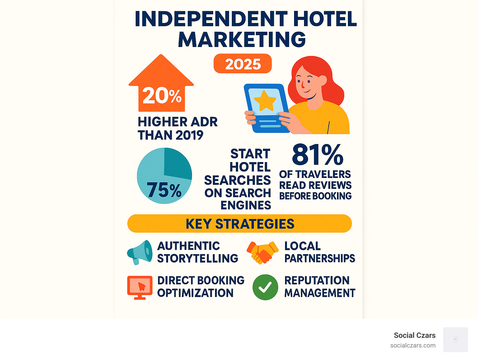 Infographic showing independent hotel marketing advantages: 20% higher ADR than 2019, 81% of travelers read reviews before booking, 75% start hotel searches on search engines, key strategies include authentic storytelling, local partnerships, direct booking optimization, and reputation management - independent hotel marketing infographic Infographic showing independent hotel marketing advantages: 20% higher ADR than 2019, 81% of travelers read reviews before booking, 75% start hotel searches on search engines, key strategies include authentic storytelling, local partnerships, direct booking optimization, and reputation management - independent hotel marketing infographic